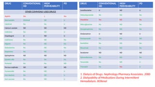 VARIOUS DRUG DOSING IN RENAL FAILURE .pptx