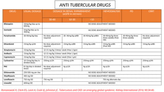 VARIOUS DRUG DOSING IN RENAL FAILURE .pptx
