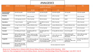 VARIOUS DRUG DOSING IN RENAL FAILURE .pptx