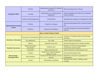 Drug Drug interaction/ Drug food interaction.pdf