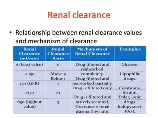 Renal clearance
• Relationship between renal clearance values
and mechanism of clearance
 