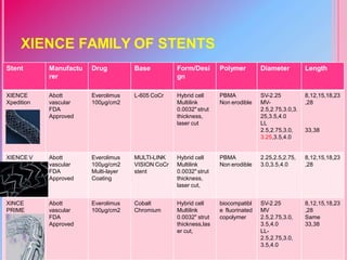 XIENCE FAMILY OF STENTS
Stent Manufactu Drug Base
rer
Form/Desi
gn
Polymer Diameter Length
XIENCE
Xpedition
Abott
vascular
FDA
Approved
Everolimus
100μg/cm2
L-605 CoCr Hybrid cell
Multilink
0.0032" strut
thickness,
laser cut
PBMA
Non erodible
SV-2.25
MV-
2.5,2.75,3.0,3.
25,3.5,4.0
LL
2.5,2.75,3.0,
3.25,3.5,4.0
8,12,15,18,23
,28
33,38
XIENCE V Abott
vascular
FDA
Approved
Everolimus
100μg/cm2
Multi-layer
Coating
MULTI-LINK
VISION CoCr
stent
Hybrid cell
Multilink
0.0032" strut
thickness,
laser cut,
PBMA
Non erodible
2.25,2.5,2.75,
3.0,3.5,4.0
8,12,15,18,23
,28
XINCE
PRIME
Abott
vascular
FDA
Approved
Everolimus
100μg/cm2
Cobalt
Chromium
Hybrid cell
Multilink
0.0032" strut
thickness,las
er cut,
biocompatibl
e fluorinated
copolymer
SV-2.25
MV
2.5,2.75,3.0,
3.5,4.0
LL-
2.5,2.75,3.0,
3.5,4.0
8,12,15,18,23
,28
Same
33,38
 