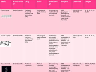Stent Manufactur
er
Drug Base Form/Desi
gn
Polymer Diameter Length
Taxus Liberte Boston Scientific Paclitaxel
1 μg/mm2
paclitaxel in a
slow release
(SR)*
316L surgical
gradestainless
steel
Sinusoidal ring
modules linked
via curved link
elements
SIBS
[poly(styrene-b-
isobutylene-b-
styrene)], a tri-
block copolymer
(trade name:
Translute)
2.50, 2.75,3.00,
3.50, 4.00
8, 12, 16, 20,24,
28, 32
TAXUS Express Boston Scientific Paclitaxel
1μg/mm2
paclitaxel in a
slow release
(SR)
316L surgical
gradestainless
steel
modular ring
strut pattern
consists of two
separate module
designs: short,
narrow
sinusoidal Micro
elements linked
via straight
articulations to
long, wide
sinusoidal Macro
elements
SIBS
[poly(styrene-b-
isobutylene-b-
styrene)], a tri-
block copolymer
(trade name:
Translute)
2.50, 2.75,3.00,
3.50
8, 12, 16, 20,24,
28, 32
Taxus Element Boston Scientific Paclitaxel
1.0 μg/mm2
Platinum
Chromium
Sinusoidal ring
modules
consisting of
alternatinglong
and short
SIBS
[poly(styrene-b-
isobutylene-b-
styrene)], a tri-
block copolymer
2.25,2.50,2.75,3.
0,3.5,4.0,4.5
8,12,16,20,24,28
,32,38
 