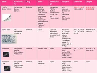 Stent Manufactu
rer
Drug Base Form/Desi
gn
Polymer Diameter Length
YUKON
Choice 4DES
Translumina,
German
CE mark
Sirolimus Medical
Stainless
Steel, 316
LVM, Surface
containing
micro-pores
1million
pores/sqcm
Balloon marker
material
Platinum /
Iridium
microporous
PEARL
Surface
Strutthickness
0,0034” / 87
μm
Hybrid design
Non
polymeric
Shellac resin
bio
compatible
resin
6 to 8 weeks
release
2.0,2.25,2.50,2
.75,3.0,3.5,4.0
8,12,16,18,21,
24,28,32,40
GEN X Sync MIV
therapeutics
India pvt ltd
Sirolimus Co Cr Open cell,
alternate S
link,uniform
sinusoidal strut
design
Bio resorb
PLLA-poly L
lactic acid
polymer
Ultrathin
coating(3μm)
Drug sudden
release f/b
release upto40-
50 days.
2.0,2.25,2.50,2
.75,3.00,3.50,4
.0,4.5
8,13,16,19,24,
29,32,37
Supralimus Sahajanand
Medical
Technologies
Pvt Ltd, India
Sirolimus Sainless steel Hybrid biodegradable
drug-
carrier ,50%
drug release in
7 days next
50% in 41days
2.5,2.75,3.0,3.
5
8,12,16,20,24,
2832,36,40
Supralimus-
Core
Sahajanand
Medical
Technologies
Pvt Ltd, India
Sirolimus cobalt-
chromium
Hybrid biodegradable
drug-
carrier ,50%
drug release in
7 days next
50% in 41days
same same
 
