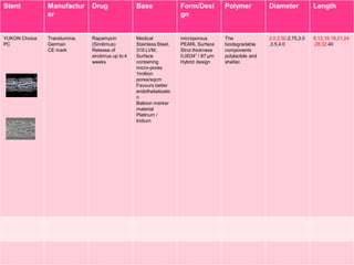 Stent Manufactur
er
Drug Base Form/Desi
gn
Polymer Diameter Length
YUKON Choice
PC
Translumina,
German
CE mark
Rapamycin
(Sirolimus)
Release of
sirolimus up to 4
weeks
Medical
Stainless Steel,
316 LVM,
Surface
containing
micro-pores
1million
pores/sqcm
Favours better
endothelialisatio
n
Balloon marker
material
Platinum /
Iridium
microporous
PEARL Surface
Strut thickness
0,0034” / 87 μm
Hybrid design
The
biodegradable
components
polylactide and
shellac
2.0,2.50,2.75,3.0
,3.5,4.0
8,12,16,18,21,24
,28,32,40
 