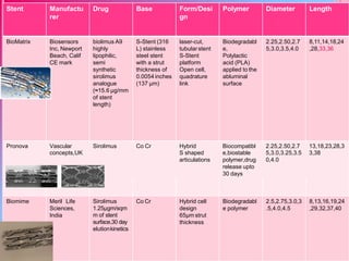 Stent Manufactu
rer
Drug Base Form/Desi
gn
Polymer Diameter Length
BioMatrix Biosensors
Inc, Newport
Beach, Calif
CE mark
biolimus A9
highly
lipophilic,
semi
synthetic
sirolimus
analogue
(≈15.6 μg/mm
of stent
length)
S-Stent (316
L) stainless
steel stent
with a strut
thickness of
0.0054 inches
(137 μm)
laser-cut,
tubularstent
S-Stent
platform
Open cell,
quadrature
link
Biodegradabl
e,
Polylactic
acid (PLA)
applied to the
abluminal
surface
2.25,2.50,2.7
5,3.0,3.5,4.0
8,11,14,18,24
,28,33,36
Pronova Vascular Sirolimus Co Cr Hybrid Biocompatibl 2.25,2.50,2.7 13,18,23,28,3
concepts,UK S shaped e,biostable 5,3.0,3.25,3.5 3,38
articulations polymer,drug 0,4.0
release upto
30 days
Biomime Meril Life
Sciences,
India
Sirolimus
1.25μgm/sqm
m of stent
surface,30 day
elutionkinetics
Co Cr Hybrid cell
design
65μm strut
thickness
Biodegradabl
e polymer
2.5,2.75,3.0,3
.5,4.0,4.5
8,13,16,19,24
,29,32,37,40
 