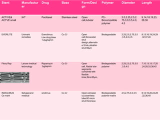 Stent Manufactur
er
Drug Base Form/Desi
gn
Polymer Diameter Length
ACTIVE& IHT Paclitaxel Stainless steel Open P5 - 2.0,2.25,2.5,2. 9,14,18,19,23,
ACTVE small cell,tubular Biocompatible 75,3.0,3.5,4.0, 28,36
polymer 4.5
EVERLITE Unimark Everolimus Co Cr Open Biodegradable 2.25,2.5,2.75,3.0 8,13,16,19,24,29
remedies Low drug dose
1.2μg/sqmm
cell,Sinosoidal
strut
design,alternativ
,3.5,4.0,4.5 ,32,37,40
e S link,ultrathin
strut 65μm
Flexy Rap Lancer medical Rapamycin Co Cr Open Biodegradable 2.25,2.5,2.75,3.0 7,10,13,15,17,20
technology 1μg/sqmm cell, Radial star
segments
polymer ,3.5,4.0 ,24,28,33,38,42
combined with
flexible
links,Strut 65μm,
INDOLIMUS
Ce mark
Sahajanand
medical
sirolimus Co Cr Opencell,laser
cut,seamless
tube,60 micm
strut thickness
Biodegradable
polymer matrix
2.5,2.75,3.0,3.5 8,12,16,20,24,28
,32,36,40
 