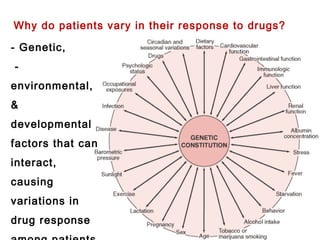 - Genetic,
-
environmental,
&
developmental
factors that can
interact,
causing
variations in
drug response
Why do patients vary in their response to drugs?
 