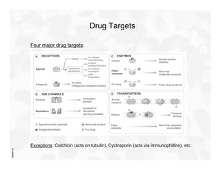BIMM118 
Drug Targets 
Four major drug targets: 
Exceptions: Colchicin (acts on tubulin), Cyclosporin (acts via immunophillins), etc. 
 