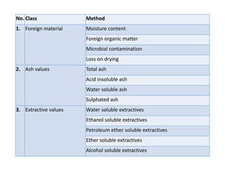 No. Class Method
1. Foreign material Moisture content
Foreign organic matter
Microbial contamination
Loss on drying
2. Ash values Total ash
Acid insoluble ash
Water soluble ash
Sulphated ash
3. Extractive values Water soluble extractives
Ethanol soluble extractives
Petroleum ether soluble extractives
Ether soluble extractives
Alcohol soluble extractives
 