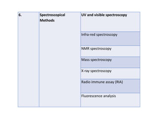 6. Spectroscopical
Methods
UV and visible spectroscopy
Infra-red spectroscopy
NMR spectroscopy
Mass spectroscopy
X-ray spectroscopy
Radio immune assay (RIA)
Fluorescence analysis
 