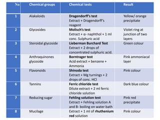 No Chemical groups Chemical tests Result
1 Alakaloids Dragendorff’s test
Extract + Dragendorff’s
reagent
Yellow/ orange
precipitate
2 Glycosides Molisch’s test
Extract + α- naphthol + 1 ml
conc. Sulphuric acid
Violet ring at
junction of two
layers
3 Steroidal glycoside Lieberman Burchard Test
Extract + 2 drops of
concentrated sulphuric acid.
Green colour
4 Anthraquinones
glycoside
Borntrager test
Acid extract + benzene +
Ammonia
Pink ammoniacal
layer
5 Flavonoids Shinoda test
Extract + Mg turnings + 2
drops of conc. HCl
Pink colour
6 Tannins Ferric chloride test
Dilute extract + 2 ml ferric
chloride solution
Dark blue colour
7 Reducing sugar Fehling solution test
Extract + Fehling solution A
and B- boiling on water bath
Pink red
precipitate
8 Mucilage Extract + 1 ml of rhuthenium
red solution
Pink colour
 