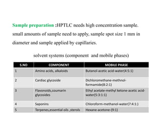 Sample preparation :HPTLC needs high concentration sample.
small amounts of sample need to apply, sample spot size 1 mm in...