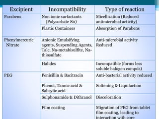 Excipient Incompatibility Type of reaction 
Parabens Non ionic surfactants 
(Polysorbate 80) 
Micellization (Reduced 
antimicrobial activity) 
Plastic Containers Absorption of Parabens 
Phenylmercuric 
Nitrate 
Anionic Emulsifying 
agents, Suspending Agents, 
Talc, Na-metabisulfite, Na-thiosulfate 
Anti-microbial activity 
Reduced 
Halides Incompatible (forms less 
soluble halogen compds) 
PEG Penicillin & Bacitracin Anti-bacterial activity reduced 
Phenol, Tannic acid & 
Salicylic acid 
Softening & Liquifaction 
Sulphonamide & Dithranol Discoloration 
Film coating Migration of PEG from tablet 
film coating, leading to 
interaction with core 
 