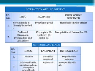 INTERACTION WITH CO SOLVENT 
Sr. 
No. DRUG EXCIPIENT 
INTERACTION 
OBSERVED 
1. 
Nicotinamide & 
dimethylisosorbid 
e 
Propylene-glycol Hemolysis (in vivo effect) 
2. 
Paclitaxel, 
Diazepam, 
Propaniddid and 
Alfaxalone 
Cremophor EL 
(polyoxyl 35 
castor oil) 
Precipitation of Cremophor EL 
WITH OILS AND LIPIDS 
Sr. 
No. DRUG EXCIPIENT INTERACTION 
1. Lidocaine Unpurified 
sesame oil 
Degradation of 
lodocaine 
2. 
Calcium chloride, 
phenytion sodium, 
tetracycline 
hydrochloride 
Soybean oil Incompatible with 
All. 
 