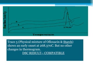 Trace 5 (Physical mixture of Ofloxacin & Starch) 
shows an early onset at 268.370C. But no other 
changes in thermogram. 
DSC RESULT-- COMPATIBLE 
 
