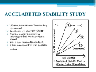 ACCELARETED STABILITY STUDY 
o Different formulations of the same drug 
are prepared. 
o Samples are kept at 40ºC / 75 % RH. 
o Chemical stability is assessed by 
analyzing the drug content at regular 
interval. 
o Amt. of drug degraded is calculated. 
o % Drug decomposed VS time(month) is 
plotted. 
 