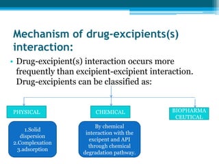 Mechanism of drug-excipients(s) 
interaction: 
• Drug-excipient(s) interaction occurs more 
frequently than excipient-excipient interaction. 
Drug-excipients can be classified as: 
PHYSICAL CHEMICAL BIOPHARMA 
CEUTICAL 
1.Solid 
dispersion 
2.Complexation 
3.adsorption 
By chemical 
interaction with the 
excipent and API 
through chemical 
degradation pathway. 
 