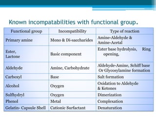 Known incompatabilities with functional group. 
Functional group Incompatibility Type of reaction 
Primary amine Mono & Di-saccharides 
Amine-Aldehyde & 
Amine-Acetal 
Ester, 
Lactone 
Basic component 
Ester base hydrolysis, Ring 
opening, 
Aldehyde Amine, Carbohydrate 
Aldehyde-Amine, Schiff base 
Or Glycosylamine formation 
Carboxyl Base Salt formation 
Alcohol Oxygen 
Oxidation to Aldehyde 
& Ketones 
Sulfhydryl Oxygen Dimerization 
Phenol Metal Complexation 
Gelatin- Capsule Shell Cationic Surfactant Denaturation 
 