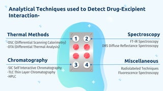 Analytical Techniques used to Detect Drug-Excipient
Interaction-
Thermal Methods
-DSC (Differential Scanning Calorimetry)
-DTA (Differential Thermal Analysis)
Spectroscopy
FT-IR Spectroscopy
DRS Diffuse Reflectance Spectroscopy
Chromatography
-SIC Self Interactive Chromatography
-TLC Thin Layer Chromatography
-HPLC
Miscellaneous
Radiolabeled Techniques
Fluorescence Spectroscopy
1 2
3 4
 