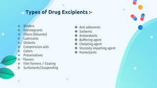 Types of Drug Excipients :-
 Binders
 Disintegrants
 Fillers (Diluents)
 Lubricants
 Glidants
 Compression aids
 Colors
 Preservatives
 Flavors
 Film formers / Coating
 Surfactants/Suspending
 Anti adherents
 Sorbents
 Antioxidants
 Buffering agent
 Chelating agent
 Viscosity imparting agent
 Humectants
 