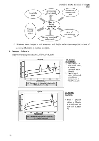Worked by Ayesha (Extended by Suraj C)
PPM
10
 However, some changes in peak shape and peak height and width are expected because of
possible differences in mixture geometry.
 Example : Ofloxacin
Experimental excipients: Lactose, Starch, PVP, Talc
How to
detect
interaction
by DSC
Appearance
of new peak
Elimination of
endothermic
peak
Area of
peak/enthalpy
Melting point/peak
temperature
Change
in peak
shape
Onset of a
peak
 