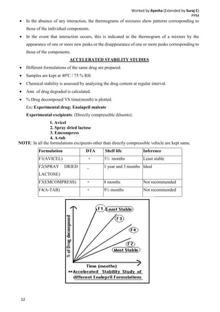 Worked by Ayesha (Extended by Suraj C)
PPM
12
 In the absence of any interaction, the thermograms of mixtures show patterns corresponding to
those of the individual components.
 In the event that interaction occurs, this is indicated in the thermogram of a mixture by the
appearance of one or more new peaks or the disappearance of one or more peaks corresponding to
those of the components.
ACCELERATED STABILITY STUDIES
 Different formulations of the same drug are prepared.
 Samples are kept at 40ºC / 75 % RH.
 Chemical stability is assessed by analyzing the drug content at regular interval.
 Amt. of drug degraded is calculated.
 % Drug decomposed VS time(month) is plotted.
Ex: Experimental drug: Enalapril maleate
Experimental excipients: (Directly compressible diluents):
1. Avicel
2. Spray dried lactose
3. Emcompress
4. A-tab
NOTE: In all the formulations excipients other than directly compressible vehicle are kept same.
Formulation DTA Shelf life Inference
F1(AVICEL) + 3½ months Least stable
F2(SPRAY DRIED
LACTOSE)
_ 1 year and 3 months Ideal
F3(EMCOMPRESS) + 8 months Not recommended
F4(A-TAB) + 9½ months Not recommended
 