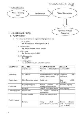 Worked by Ayesha (Extended by Suraj C)
PPM
8
 Maillard Reaction:
 LIQUID DOSAGE FORMS:
1. PARENTERALS
o The various excipients used in parenteral preparations are
I. Anti-oxidants:
Ex. Ascorbic acid, Na bisulphite, EDTA
II. Preservatives:
Ex. Methyl paraben, propyl paraben
III. Cosolvents:
Ex. Sorbitol, glycerol, PEG
IV. Chelating agents:
Ex. EDTA
V. Tonicity agents:
Ex. sod. Chloride, pot. Chloride, dextrose.
EXCIPIENT EXAMPLE INCOMPATIBILITY REASON
Antioxidant
Ascorbic acid Penicillin G, Phenylephrine
Hcl
Acid unstable
Na. bisulfite Sympathomimetics/ o or p-
hydroxy benzyl alcohol
Sulphonic acid
derivative
Preservatives Phenyl-mercuric acetate Halide ions Less soluble
hydrogen
Co solvents
Polyethylene glycol Aspirin, carbonic acid,
theophylline derivatives
Peroxide impurity
Glycerin Phenols, salicylates, tannin Iron impurity
Chelating agents Edetate salts Zn insulin, thiomersal,
amphotericin
Tonicity agents
Sodium chloride Silver ,lead, mercury salts
Dextrose Strong alkali ,
cyanacobalamine ,warfarin
Brown coloration
and decomposition
,loss of clarity
Amine +Reducing
sugar
condensation Water+ketosamine
5(hydroxy methyl)-2
furaldehyde
 