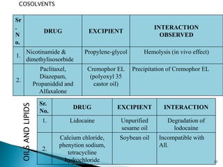 22
Sr
.
N
o.
DRUG EXCIPIENT
INTERACTION
OBSERVED
1.
Nicotinamide &
dimethylisosorbide
Propylene-glycol Hemolysis (in vivo effect)
2.
Paclitaxel,
Diazepam,
Propaniddid and
Alfaxalone
Cremophor EL
(polyoxyl 35
castor oil)
Precipitation of Cremophor EL
COSOLVENTS
Sr.
No.
DRUG EXCIPIENT INTERACTION
1. Lidocaine Unpurified
sesame oil
Degradation of
lodocaine
2.
Calcium chloride,
phenytion sodium,
tetracycline
hydrochloride
Soybean oil Incompatible with
All.
OILSANDLIPIDS
 