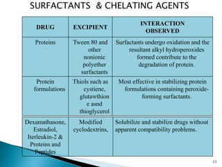 23
DRUG EXCIPIENT
INTERACTION
OBSERVED
Proteins Tween 80 and
other
nonionic
polyether
surfactants
Surfactants undergo oxidation and the
resultant alkyl hydroperoxides
formed contribute to the
degradation of protein.
Protein
formulations
Thiols such as
cystiene,
glutawthion
e asnd
thioglycerol
Most effective in stabilizing protein
formulations containing peroxide-
forming surfactants.
SURFACTANTS & CHELATING AGENTS
Dexamathasone,
Estradiol,
Iterleukin-2 &
Proteins and
Peptides
Modified
cyclodextrins,
Solubilize and stabilize drugs without
apparent compatibility problems.
 
