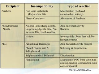 DRUG EXCIPIENT COMPATIBILTY STUDY | PPTX