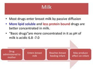 Milk
• Most drugs enter breast milk by passive diffusion
• More lipid soluble and less protein bound drugs are
better concentrated in milk.
• “Basic drugs”are more concentrated in it as pH of
milk is acidic 6.8 -7.0
Drug
administered to
mother
Enters breast
milk
Reaches breast
feeding infant
May produce
effect on infant
 
