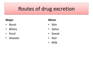 Routes of drug excretion
Major
• Renal
• Biliary
• Fecal
• Alveolar
Minor
• Skin
• Saliva
• Sweat
• Hair
• Milk
 