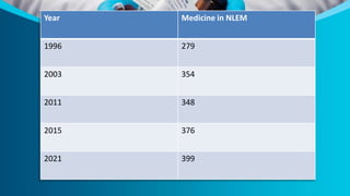 Year Medicine in NLEM
1996 279
2003 354
2011 348
2015 376
2021 399
 
