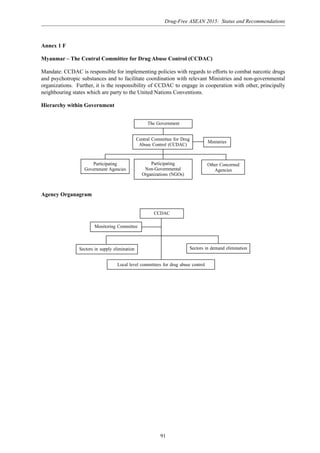 Drug-Free ASEAN 2015: Status and Recommendations
91
Annex 1 F
Myanmar – The Central Committee for Drug Abuse Control (CCDAC)
Mandate: CCDAC is responsible for implementing policies with regards to efforts to combat narcotic drugs
and psychotropic substances and to facilitate coordination with relevant Ministries and non-governmental
organizations. Further, it is the responsibility of CCDAC to engage in cooperation with other, principally
neighbouring states which are party to the United Nations Conventions.
Hierarchy within Government
The Government
Ministries
Other Concerned
Agencies
Participating
Government Agencies
Central Committee for Drug
Abuse Control (CCDAC)
Participating
Non-Governmental
Organizations (NGOs)
Agency Organagram
CCDAC
Monitoring Committee
Sectors in demand elimination
Local level committees for drug abuse control
Sectors in supply elimination
 