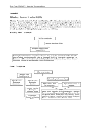 92
Drug-Free ASEAN 2015: Status and Recommendations
Annex 1 G
Philippines – Dangerous Drugs Board (DDB)
Mandate: Pursuant to Section 77, Article IX of Republic Act No. 9165, also known as the Comprehensive
Dangerous Drugs Act of 2002, the DDB is mandated to carry out the planning and formulation of official
policies and programmes on illicit drug control and abuse prevention. Further, the DDB is tasked to
coordinate participating NGOs, as well as to facilitate and plan contributions to international cooperation
towards global efforts of fighting illicit drugs production and trafficking.
Hierarchy within Government
The Office of the President
Dangerous Drugs Board (DDB)
Philippine Drug Enforcement
Agency (PDEA)
Following the implementation of Comprehensive Dangerous Drugs Act of 2002, personnel of a number of abolished
agencies continue to perform their tasks within the framework of the PDEA. These include: National Drug Law
Enforcement and Prevention Coordinating Centre, Philippine National Police Narcotics Group, National Bureau of
Investigation Narcotics Unit, and the Customs Narcotics Interdiction Office.
Agency Organagram
Dangerous Drugs
Board Secretariat
Office of the President
Philippine Drug Enforcement Agency
Deputy Director General for
Operations
Deputy Executive
Director for
Administration
Deputy Executive
Director for
Operations
Preventive Education,
Training and
Information Service
Policy Studies,
Research and Statistics
Service
Deputy Director General
for Administration
Various Services, Intelligence and Investigation Service, Compliance
Service, International Cooperation and Foreign Affairs Service, Plans
and Operations Service, Internal Affairs Service, Logistics Manage-
ment Service, Legal and Prosecution Service, Financial Management
Service Administrative and Human Resources Service
 