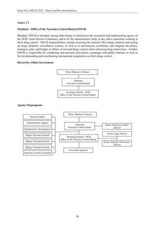 94
Drug-Free ASEAN 2015: Status and Recommendations
Annex 1 I
Thailand – Office of the Narcotics Control Board (ONCB)
Mandate: ONCB is intended, among other things, to function as the secretariat and implementing agency of
the NCB, Asset Seizure Committee, and to be the administrative body of any other committee working in
illicit drug control. ONCB responsibilities include assessing the national illicit drugs situation and setting
up drugs epidemic surveillance systems, as well as to recommend, coordinate, and integrate the policy,
strategies, plan, and budget in efforts of national drugs control while enforcing drug control laws. Further,
ONCB is responsible for conducting anti-narcotics prevention, campaigns and public relations as well as
for recommending and coordinating international cooperation on illicit drugs control.
Hierarchy within Government
Prime Minister (Cabinet)
Chairman
Narcotics Control Board
Secretary-General NCB
Office of the Narcotics Control Board
Agency Organagram
Prime Minister (Cabinet)
Chairman
Narcotics Control Board
Concerned Agencies
Secretary-General NCB
Office of the Narcotics Control Board
Senior Narcotics Control
Advisor
Senior Narcotics Prevention
Advisor
Senior Legal Advisor
Deputy Secretary-General
Narcotics Control Counselor
Deputy Secretary-General
Deputy Secretary-General
Administrative Development
Administration Support
Internal Auditor
 