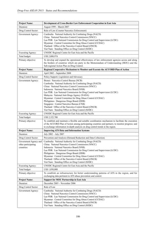 106
Drug-Free ASEAN 2015: Status and Recommendations
Project Name: Development of Cross-Border Law Enforcement Cooperation in East Asia
Duration: August 1999 – March 2007
Drug Control Sector: Rule of Law (Counter Narcotics Enforcement)
Government Agency: Cambodia: National Authority for Combating Drugs (NACD)
China: National Narcotics Control Commission (NNCC)
Lao PDR: Lao National Commission for Drug Control and Supervision (LCDC)
Myanmar: Central Committee for Drug Abuse Control (CCDAC)
Thailand: Office of the Narcotics Control Board (ONCB)
Viet Nam: Standing Office on Drug Control (SODC)
Executing Agency: UNODC Regional Centre for East Asia and the Pacific
Total budget: US$ 2,808,974
Primary objective: To develop and expand the operational effectiveness of law enforcement agencies across and along
the borders of countries which are party to the Memorandum of Understanding (MOU) and the
Sub-regional Action Plan on Drug Control.
Project Name: Regional Cooperative Mechanism to Monitor and Execute the ACCORD Plan of Action
Duration: April 2002 – September 2008
Drug Control Sector: Policy Support, Legislation and Advocacy
Government Agency: Brunei: Narcotics Control Bureau (NCB)
Cambodia: National Authority for Combating Drugs (NACD)
China: National Narcotics Control Commission (NNCC)
Indonesia: National Narcotics Board (NNB)
Lao PDR: Lao National Commission for Drug Control and Supervision (LCDC)
Malaysia: National Anti-Drugs Agency (NADA)
Myanmar: Central Committee for Drug Abuse Control (CCDAC)
Philippines: Dangerous Drugs Board (DDB)
Singapore: Central Narcotics Bureau (CNB)
Thailand: Office of the Narcotics Control Board (ONCB)
Viet Nam: Standing Office on Drug Control (SODC)
Executing Agency: UNODC Regional Centre for East Asia and the Pacific
Total budget: US$ 2,322,700
Primary objective: To establish and maintain a flexible and suitable coordination mechanism to facilitate the execution
of the ACCORD Plan of Action among participating countries and partners; to monitor progress; and
to exchange information in-depth analysis on drug control trends in the region.
Project Name: Improving ATS Data and Information Systems
Duration: July 2002 – July 2007
Drug Control Sector: Prevention and Analysis (Demand Reduction and Data Collection)
Government Agency and Cambodia: National Authority for Combating Drugs (NACD)
other participating China: National Narcotics Control Commission (NNCC)
countries: Indonesia: National Narcotics Board (NNB)
Lao PDR: Lao National Commission for Drug Control and Supervision (LCDC)
Philippines: Dangerous Drugs Board (DDB)
Myanmar: Central Committee for Drug Abuse Control (CCDAC)
Thailand: Office of the Narcotics Control Board (ONCB)
Viet Nam: Standing Office on Drug Control (SODC)
Executing Agency: UNODC Regional Centre for East Asia and the Pacific
Total budget: US$ 1,050,000
Primary objective: To establish an infrastructure for better understanding patterns of ATS in the region, and for
exchanging data pertinent to ATS abuse prevention and control.
Project Name: Support for MOU Partnership in East Asia
Duration: December 2003 – November 2006
Drug Control Sector: Rule of Law
Government Agency: Cambodia: National Authority for Combating Drugs (NACD)
China: National Narcotics Control Commission (NNCC)
Lao PDR: Lao National Commission for Drug Control and Supervision (LCDC)
Myanmar: Central Committee for Drug Abuse Control (CCDAC)
Thailand: Office of the Narcotics Control Board (ONCB)
Viet Nam: Standing Office on Drug Control (SODC)
 