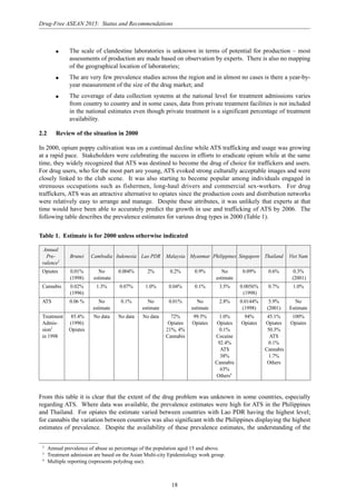 18
Drug-Free ASEAN 2015: Status and Recommendations
q The scale of clandestine laboratories is unknown in terms of potential for production – most
assessments of production are made based on observation by experts. There is also no mapping
of the geographical location of laboratories;
q The are very few prevalence studies across the region and in almost no cases is there a year-by-
year measurement of the size of the drug market; and
q The coverage of data collection systems at the national level for treatment admissions varies
from country to country and in some cases, data from private treatment facilities is not included
in the national estimates even though private treatment is a significant percentage of treatment
availability.
2.2 Review of the situation in 2000
In 2000, opium poppy cultivation was on a continual decline while ATS trafficking and usage was growing
at a rapid pace. Stakeholders were celebrating the success in efforts to eradicate opium while at the same
time, they widely recognized that ATS was destined to become the drug of choice for traffickers and users.
For drug users, who for the most part are young, ATS evoked strong culturally acceptable images and were
closely linked to the club scene. It was also starting to become popular among individuals engaged in
strenuous occupations such as fishermen, long-haul drivers and commercial sex-workers. For drug
traffickers, ATS was an attractive alternative to opiates since the production costs and distribution networks
were relatively easy to arrange and manage. Despite these attributes, it was unlikely that experts at that
time would have been able to accurately predict the growth in use and trafficking of ATS by 2006. The
following table describes the prevalence estimates for various drug types in 2000 (Table 1).
Table 1. Estimate is for 2000 unless otherwise indicated
Annual
Pre- Brunei Cambodia Indonesia Lao PDR Malaysia Myanmar Philippines Singapore Thailand Viet Nam
valence2
Opiates 0.01% No 0.004% 2% 0.2% 0.9% No 0.09% 0.6% 0.3%
(1998) estimate estimate (2001)
Cannabis 0.02% 1.3% 0.07% 1.0% 0.04% 0.1% 3.5% 0.0056% 0.7% 1.0%
(1996) (1998)
ATS 0.06 % No 0.1% No 0.01% No 2.8% 0.0144% 5.9% No
estimate estimate estimate (1998) (2001) Estimate
Treatment 85.4% No data No data No data 72% 99.5% 1.0% 94% 45.1% 100%
Admis- (1996) Opiates Opiates Opiates Opiates Opiates Opiates
sion3
Opiates 21%, 4% 0.1% 50.3%
in 1998 Cannabis Cocaine ATS
92.4% 0.1%
ATS Cannabis
38% 1.7%
Cannabis Others
63%
Others4
2
Annual prevalence of abuse as percentage of the population aged 15 and above.
3
Treatment admission are based on the Asian Multi-city Epidemiology work group.
4
Multiple reporting (represents polydrug use).
From this table it is clear that the extent of the drug problem was unknown in some countries, especially
regarding ATS. Where data was available, the prevalence estimates were high for ATS in the Philippines
and Thailand. For opiates the estimate varied between countries with Lao PDR having the highest level;
for cannabis the variation between countries was also significant with the Philippines displaying the highest
estimates of prevalence. Despite the availability of these prevalence estimates, the understanding of the
 