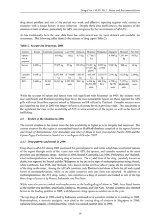 Drug-Free ASEAN 2015: Status and Recommendations
19
drug abuse problem and size of the market was weak and effective reporting regimes only existed in
countries with a longer history in data collection. Despite these data inefficiencies, the urgency of the
situation in term of abuse, particularly for ATS, was recognized by the Governments of ASEAN.
As has traditionally been the case, data from law enforcement was far more detailed and available for
assessment. The following tables identify the seizures of drug types (Table 2).
While the seizures of opium and heroin were still significant with Myanmar (in 1999, the seizures were
also significant) and Thailand reporting high level, the most remarkable figures are those reported for ATS
pills with over 26 million reported seized by Myanmar and 84 million by Thailand. Cannabis seizures were
also large but the level in 2000 was largely reflective of seizure levels in previous years. This data points to
the significant increase in the availability of ATS in some countries of the region as well as the level of
trafficking.
2.3 Review of the situation in 2006
The current situation is far clearer since the data availability is higher as is its integrity had improved. The
current situation for the region is summarized based on DAINAP database compiled in the report Patterns
and Trends of Amphetamine-Type Stimulants and other of Abuse in East Asia and the Pacific 2006 and the
Opium Poppy Cultivation in South East Asia Report of October 2007.
2.3.1 Drug patterns and trends in 2006
Drug abuse in ASEAN during 2006 continued the general patterns and trends which have confronted nations
of the region through much of the recent past with ATS, the opiates, and cannabis reported as the most
prevalent and problematic drugs. Similar to 2005, Brunei, Cambodia, Lao PDR, Philippines and Thailand,
cited methamphetamine as the leading drug of concern. The crystal form of the drug, popularly known as
shabu, was reported by Brunei and the Philippines as the exclusive type of methamphetamine being abused,
while Cambodia, Lao PDR, and Thailand, pills, known on the street as yaba or yama, are the common form
of the drug on the street. Among the ASEAN countries, only Thailand cited abuse of both the pill and crystal
forms of methamphetamine, while in the other countries only one form was reported. In addition to
methamphetamine, the ATS drug, ecstasy, was reported as a drug of concern and ranked as one of the top
three drugs of concern by Brunei, Indonesia, and Viet Nam.
While several countries ranked methamphetamine as the leading drug of abuse in 2006, three listed heroin
as the number one problem, specifically, Malaysia, Myanmar, and Viet Nam. Several countries also reported
heroin as the leading problem in 2005, with Myanmar citing opium as number one in the year.
The top drug of abuse in 2006 cited by Indonesia continued to be cannabis, similar to its ranking in 2005.
Buprenorphine, a narcotic analgesic, was cited as the leading drug of concern in Singapore in 2006,
replacing nimetazepam, a benzodiazepine, which was ranked number three in 2006.
Table 2. Seizures by drug type, 2000
Seizures Brunei Cambodia Indonesia Lao PDR Malaysia Myanmar Philippines Singapore Thailand Viet Nam
Opium – 0.034 kg 151 kg 0.71 kg 1,773.652 4.504 kg 1,591.991 567 kg
raw & kg kg
prepared
Heroin 0.001 kg 22.655 kg 29 kg 109.17 kg 158.921 kg 0.022 kg 52.083 kg 384 kg 60 kg
273.193 kg (1999)
(1999)
Cannabis 0.054 kg 6,332.908 18,734,000 1,885.45 601.508 1,429.474 23.903 kg 10,320 kg 2,200 kg
herb kg kg kg kg kg
ATS 1.648 kg 50,565 88.163 kg 1,957,929 208.1 kg 6.398 kg 989.76 kg 0.759 kg 7,557 kg 30,876
units units 26,759,772 30 lt. 24,723 84,000,000 units
units units units
 