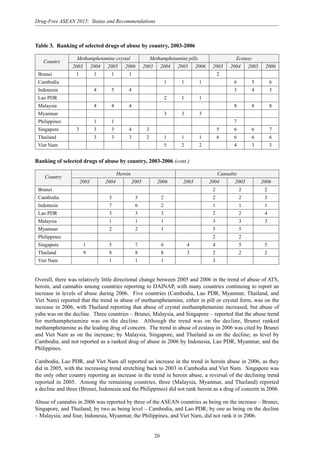 20
Drug-Free ASEAN 2015: Status and Recommendations
Table 3. Ranking of selected drugs of abuse by country, 2003-2006
Country
Methamphetamine crystal Methamphetamine pills Ecstasy
2003 2004 2005 2006 2003 2004 2005 2006 2003 2004 2005 2006
Brunei 1 1 1 1 2
Cambodia 1 1 1 6 5 6
Indonesia 4 5 4 3 4 3
Lao PDR 2 1 1
Malaysia 4 4 4 8 8 8
Myanmar 3 3 3
Philippines 1 1 7
Singapore 3 3 3 4 3 5 6 6 7
Thailand 3 3 3 2 1 1 1 6 6 6 6
Viet Nam 5 2 2 4 3 3
Ranking of selected drugs of abuse by country, 2003-2006 (cont.)
Country
Heroin Cannabis
2003 2004 2005 2006 2003 2004 2005 2006
Brunei 2 2 2
Cambodia 3 3 2 2 2 3
Indonesia 7 6 2 1 1 1
Lao PDR 3 3 3 2 2 4
Malaysia 1 1 1 3 3 3
Myanmar 2 2 1 5 5
Philippines 2 2
Singapore 1 5 7 6 4 4 5 5
Thailand 9 8 8 8 3 2 2 2
Viet Nam 1 1 1 3
Overall, there was relatively little directional change between 2005 and 2006 in the trend of abuse of ATS,
heroin, and cannabis among countries reporting to DAINAP, with many countries continuing to report an
increase in levels of abuse during 2006. Five countries (Cambodia, Lao PDR, Myanmar, Thailand, and
Viet Nam) reported that the trend in abuse of methamphetamine, either in pill or crystal form, was on the
increase in 2006, with Thailand reporting that abuse of crystal methamphetamine increased, but abuse of
yaba was on the decline. Three countries – Brunei, Malaysia, and Singapore – reported that the abuse trend
for methamphetamine was on the decline. Although the trend was on the decline, Brunei ranked
methamphetamine as the leading drug of concern. The trend in abuse of ecstasy in 2006 was cited by Brunei
and Viet Nam as on the increase; by Malaysia, Singapore, and Thailand as on the decline; as level by
Cambodia; and not reported as a ranked drug of abuse in 2006 by Indonesia, Lao PDR, Myanmar, and the
Philippines.
Cambodia, Lao PDR, and Viet Nam all reported an increase in the trend in heroin abuse in 2006, as they
did in 2005, with the increasing trend stretching back to 2003 in Cambodia and Viet Nam. Singapore was
the only other country reporting an increase in the trend in heroin abuse, a reversal of the declining trend
reported in 2005. Among the remaining countries, three (Malaysia, Myanmar, and Thailand) reported
a decline and three (Brunei, Indonesia and the Philippines) did not rank heroin as a drug of concern in 2006.
Abuse of cannabis in 2006 was reported by three of the ASEAN countries as being on the increase – Brunei,
Singapore, and Thailand; by two as being level – Cambodia, and Lao PDR; by one as being on the decline
– Malaysia; and four, Indonesia, Myanmar, the Philippines, and Viet Nam, did not rank it in 2006.
 