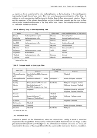 Drug-Free ASEAN 2015: Status and Recommendations
21
As mentioned above, several countries cited methamphetamine as the leading drug of abuse and ingestion
is primarily through the oral/nasal route. However, several countries report injection of the drug. In
addition, several countries that cited heroin as the leading drug of abuse also reported injection. Table 4
provides a summary of the primary drug of abuse reported by individual countries, and the trend in abuse
and the major routes of administration of that drug, while Table 5 shows the trends by national groupings
for each of the major drugs of abuse.
Table 4. Primary drug of abuse by country, 2006
Country Drug Abuse trend Route of administration (in rank order)
Brunei Methamphetamine crystal Decrease Smoked/injected
Cambodia Methamphetamine pills Increase Smoked/swallowed/injected
Indonesia** Cannabis Increase Smoked
Lao PDR Methamphetamine pills Increase Swallowed/snorted
Malaysia Heroin Decrease Injected/snorted
Myanmar Heroin Decrease Smoked/swallowed
Philippines** Methamphetamine crystal Stable Inhaled
Singapore Buprenorphine Injected
Thailand Methamphetamine pills Decrease Smoked
Viet Nam Heroin Increase Injected/smoked
** Based on 2005 data.
Table 5. National trends by drug type, 2006
Drug type
Trend in abuse
Increase Stable Decrease
Methamphetamine Cambodia, Lao PDR, Myanmar, Thailand
pills Viet Nam
Methamphetamine Cambodia, Indonesia**, Thailand Philippines** Brunei, Malaysia, Singapore
crystal
Ecstasy Brunei, Indonesia**, Viet Nam Cambodia Malaysia, Singapore, Thailand
Heroin Cambodia, Indonesia**, Malaysia, Myanmar, Thailand
Lao PDR, Singapore, Viet Nam
Opium Singapore Cambodia, Lao PDR, Malaysia,
Myanmar, Thailand, Viet Nam
Cocaine Thailand
Cannabis Brunei, Philippines**, Cambodia, Malaysia, Thailand (resin)
Singapore, Thailand (herb) Lao PDR
Ketamine Singapore, Thailand
Barbiturates Thailand
Benzodiazepines Thailand Brunei, Myanmar, Singapore
Inhalants Thailand Cambodia Malaysia
** Based on 2005 data.
2.3.2 Treatment data
It should be pointed out that treatment data reflect the resources of a country as much as it does the
magnitude of the drug problem. Some countries continue to lack both the infrastructure and budget to either
provide treatment itself or to collect and process the information on treatment admissions and utilize it to
understand the dynamics of the drug problem within the country and to make policy decisions. In addition,
 