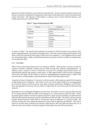 Drug-Free ASEAN 2015: Status and Recommendations
23
As shown in Table 7, the specific drugs reported to be injected in ASEAN countries were primarily ATS,
mainly methamphetamine, and opiates, principally heroin. The same countries that reported injection drug
abuse in 2005 also reported the same drugs in 2006 with a few exceptions, i.e. the Philippines did not report
any injected drug abuse in 2006; and Thailand reported only injection of heroin in 2006, not amphetamine,
as was reported in 2005.
2.3.3 Arrest data
Table 8 shows annual drug-related arrests for countries in ASEAN. Three-quarters of arrests for drug law
violations in Brunei, Cambodia, Thailand, and Lao PDR involved ATS, primarily methamphetamine. In
addition, about a quarter of arrests in Myanmar involved ATS, although opiate-related arrests still
represented the majority drug category in that country. In 2005, approximately a third of arrests in Singapore
involved the ATS drugs, but the number of arrests for methamphetamine declined sharply in 2006, while
arrests for abuse of buprenorphine, represented almost a third of total drug-related arrests.
A majority of arrests in Indonesia, 51.4 percent, involved cannabis, while opiates accounted for the majority
of drug-related arrests in Malaysia. And, similar to last year, arrests made in 2006 were not disaggregated
by the specific drug for which the arrests were made in reports submitted by Philippines and Viet Nam.
Thus, the aggregate for all arrests shown in Table 8 is higher than the sum of the arrests for individual drug
categories.
Regionally but not including the Philippines and Viet Nam, the number of arrests involving ATS increased
by 16.7 percent between 2005 and 2006, after declining by 21.1 percent between 2004 and 2005. Arrests
for opiate-related violations showed the opposite direction in trend, more than doubling in number between
2004 and 2005 and then decreased by almost a third between 2005 and 2006. The trend in arrests involving
cannabis showed increases in both 2005, by 18.6 percent, and by an additional 12.1 percent in 2006. The
increases in both years were influenced primarily by arrests made in Indonesia and Thailand. The trend in
arrests for all other drugs combined was relatively stable between 2005 and 2006 and numerically was at
about the same level as opiates with both categories substantially lower than ATS and cannabis.
Table 7. Types of drugs injected, 2005
Country Drug type
Brunei Methamphetamine crystal
Cambodia Heroin
Indonesia Heroin
Methamphetamine crystal
Malaysia Heroin
Morphine
Myanmar Heroin
Thailand Heroin
Viet Nam Heroin
Ingestion of all illicit substances in any form has associated risks. However, injection greatly increases risk
because it provides a mechanism for drug delivery that results in both rapid onset of action and makes direct
contact with blood. The injection of illicit drugs is a primary cause of many infectious diseases, most
notably hepatitis B and C and HIV/AIDS.
 
