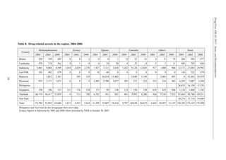 24
Drug-FreeASEAN2015:StatusandRecommendations
Table 8. Drug-related arrests in the region, 2004-2006
Country
Methamphetamine Ecstasy Opiates Cannabis Others Totals
2004 2005 2006 2004 2005 2006 2004 2005 2006 2004 2005 2006 2004 2005 2006 2004 2005 2006
Brunei 250 359 407 0 0 2 0 0 1 12 23 31 4 11 35 266 393 477
Cambodia 478 718 561 0 1 0 6 24 28 0 25 8 5 1 11 495 793 636
Indonesia 3,065 9,004 8,589 1,454 2,629 2,370 1,927 3,121 2,610 3,282 8,128 12,845 917 1,080 968 12,572 27,083 29,992
Lao PDR 102 402 479 0 0 0 10 60 0 4 0 0 0 0 0 126 522 479
Malaysia 3,832 2,367 395 210 20,634 13,403 5,044 5,199 2,903 897 0 53,442 35,479
Myanmar 955 1,171 1,071 6 9 4 2,403 2,708 2,077 295 275 232 533 216 483 6,595 7,087 5,944
Philippines 26,633 16,158 11,535
Singapore 156 190 153 211 176 158 171 99 130 153 150 158 619 453 946 1,310 1,068 1,545
Thailand 68,774 36,417 51,059 0 313 398 6,782 761 961 961 4,993 8,200 364 5,543 7,832 83,663 48,788 69,411
Viet Nam 18,274 17,714 16,686
Total 73,780 52,093 64,686 1,671 3,523 3,142 11,299 27,407 19,210 4,707 18,638 26,673 2,442 10,207 11,157 150,105 173,147 172,299
Philippines and Viet Nam do not desegregate their arrest data.
Ecstasy figures in Indonesia for 2005 and 2006 where provided by NNB in October 30, 2007.
 