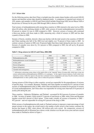 Drug-Free ASEAN 2015: Status and Recommendations
25
Table 9. Drug seizures in ASEAN and China, 2004-2006
Drug type 2004 2005 2006
Methamphetamine pills 40,988,826 24,924,244 39,621,642
Methamphetamine crystal (kilograms) 7,042 6,966 8,362
Ecstasy pills* 4,275,384 3,123,769 1,022,715
Heroin (kilograms) 13,117 9,312 6,617
Opium (kilograms) 3,267 3,308 4,984
Cannabis herb (kilograms) 25,820 46,688 38,210
* Information concerning ecstasy abuse in this report refers to the “reported” abuse of ecstasy pills, which may or may not
contain methylenedioxymethamphetamine (MDMA) or its analogues. In this regard, forensic analyses of pills which were
reported as ecstasy within the region in the past have contained various compositions and many the pills actually contained
methamphetamine or other synthetic drugs, with or without the presence of MDMA.
2.3.4 Seizure data
For the following section, data from China is included since the country shares borders with several ASEAN
nations and therefore seizure data should be displayed jointly. A comparison of reported total seizures of
ATS, opiates, and cannabis in ASEAN and China (which includes Hong Kong SAR, but not Macao SAR or
the province of Taiwan) for the years 2004 through 2006 is shown in Table 9.
Total seizures of methamphetamine pills among these countries in 2006 returned to the same level as 2004,
about 40 million, after declining sharply in 2005, while seizures of crystal methamphetamine increased by
20 percent to almost 8.4 tons in 2006 compared to 2005. However, seizures of ecstasy pills continued
a three-year decline with those made in 2006, measuring only a third of seizures in 2005 and less than
a quarter of those in 2004.
Seizures of heroin, similarly, showed a three-year decline with the total seized in the countries of ASEAN
and China reaching only half of the 2004 level and slightly over 70 percent of those made in 2005. In
contrast, seizures of opium in 2006 were 50 percent higher than those made during the previous two years.
Seizures of cannabis were down by 18.2 percent in 2006 compared to 2005, but still up by 48 percent
compared to 2004.
Among seizures of illicit drugs in other countries, several are responsible for the preponderance of seizures
of specific drugs. For example, Myanmar, Thailand, and China together accounted for 93.1 percent of total
seizures of methamphetamine pills in 2006, while China and Indonesia accounted for 86 percent of seizures
of crystal methamphetamine, and China alone was responsible for seizing more than half (55.8 percent) of
ecstasy pills during the year.
Three countries – Indonesia, Philippines, and Thailand – accounted for 80.4 percent of seizures of cannabis
in 2006. In terms of opiates, China seized 87.2 percent of total heroin in 2006, while China and Myanmar
together seized 80.5 percent of illicit opium. China made virtually all seizures of ketamine in 2005 –
98.2 percent – and was responsible for seizing 89.3 percent of the drug in 2006.
While seizures of methamphetamine pills made in Thailand continue to represent a major percentage of total
annual seizures in the region, the overall trend in the number of pills seized in that country continues the
decline that began in 2002, when almost 100 million pills were seized. By comparison, seizures of
methamphetamine pills in Myanmar have shown a wide variation over the past seven years and now exceed
those made in Thailand as shown in Figure 1.
 