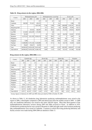 26
Drug-Free ASEAN 2015: Status and Recommendations
Table 10. Drug seizures in the region, 2004-2006
Country
Methamphetamine pills Methamphetamine crystal (kg) Ecstasy pills
2004 2005 2006 2004 2005 2006 2004 2005 2006
Brunei 157 0.5 0.7 0.4
Cambodia 860,996 351,651 428,553 2 16.2 1,906 232
China 4,021,492 2,746 5,500 5,946 3,000,000 2,342,397 454,145
Hong Kong SAR 15.7 228.1 6.8 283,568 47,694 116,111
Indonesia 255,016 466,907 28.4 366.6 1,241.2 251,072 255,016 486,907
Lao PDR 613,024 4,656,309 1,755,989 4.8
Malaysia 92,549 63 39.2 145.2 146,744 114,567 227,932
Myanmar 8,379,310 3,651,505 19,065,674 0.2 280.3 2.7 5 5,807 54
Philippines 3,730 104.1 766.8 103 111 83
Singapore 3,480 0.12 0.05 0.098 1,235 610 1,240
Thailand 31,000,000 15,781,346 13,820,000 47 317.2 92.2 123,174 33,929 26,656
Viet Nam 39,467 230,417 62,870
Total 40,988,826 24,926,244 39,621,642 6,631 6,843 8,218 3,805,901 2,802,037 1,313,360
Total ASEAN 40,988,826 24,926,244 35,600,150 3,869 1,115 2,265 522,333 411,946 743,104
Drug seizures in the region, 2004-2006 (cont.)
Country
Cannabis (kg) Heroin (kg) Opium (kg) Ketamine
2004 2005 2006 2004 2005 2006 2004 2005 2006 2005 2006
Brunei 0.2 2.3
Cambodia 0 103 0 5.2 11.8 21.3 2.8 2 1.8
China 1,697 941 0 10,837 6,905 5,792 890 2,310 1,691 2,630 1,055
Hong Kong SAR 182.7 417 172.8 35.7 31.9 61.8 0 0 296 1,012
Indonesia 8,493.5 22,835 11,718 12.7 19.8 11.9 0 9 0
Lao PDR 1,241 1.6 291.5 4.2 40.4 9.2 1.2 56.8 1.2 0 0
Malaysia 1,330 1,166.2 2,378.8 221 252.3 155.7 101 3.9 0.5 409.9 109.5
Myanmar 142.5 453.1 72.8 973.5 811.7 192.3 606.9 772.1 2,321 16
Philippines 836.3 4,814 11,126 0 0 0 9 0 0 7.8 98
Singapore 1 0.7 1.5 0 3.3 0.1 0 0 0 3.6 0.7
Thailand 9,905 11,567.6 11,469.2 789 948.6 92.5 1,595 102.6 767.5 42.2 22.7
Viet Nam 1,021.3 3,368.5 645 239.4 287.7 276.6 58.6 51.1 184
Total 10,373 24,296 11,893 10,890 6,968 5,887 1,500 3,093 4,014 2,926 2,067
Total ASEAN 22,971 44,310 37,705 2,245 2,376 760 2,375 998 3,276 463.5 246.9
Ecstasy figures in Indonesia for 2005 and 2006 where provided by NNB in October 30, 2007.
As shown in Table 11, 64 clandestine drug laboratories producing methamphetamine were seized in the
region in 2006, a third higher compared to 2005 and almost four times the number seized in 2004 – in 2000
only one clandestine laboratory was seized in the entire ASEAN region. More than three-quarters of the
methamphetamine laboratory seizures during 2005 and 2006 occurred in China. In addition to ATS,
10 laboratories producing heroin were seized in Myanmar in 2006 and eight small scale locations producing
fake methamphetamine were seized in Cambodia. Countries in which illicit drug producing laboratory and
facility seizures were made during 2004-2006 are detailed in Table 11.
 