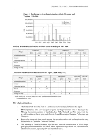 Drug-Free ASEAN 2015: Status and Recommendations
27
Figure 1. Total seizures of methamphetamines pills in Myanmar and
Thailand 1998-2006
0
20,000,000
40,000,000
60,000,000
80,000,000
100,000,000
120,000,000
Thailand
MyanmarPills
1998 1999 2000 2001 2002 2003 2004 2005 2006
Table 11. Clandestine laboratories/facilities seized in the region, 2004-2006
Lab type
Cambodia China Indonesia Malaysia
2005 2006 2005 2006 2004 2005 2004 2006
Methamphetamine 8* 37 51** 2 1 1 1
Ecstasy 7
Tabletting facility 1
Heroin
Ketamine
Storage facility
Clandestine laboratories/facilities seized in the region, 2004-2006 (cont.)
Lab type
Myanmar Philippines Thailand Viet Nam
2004 2005 2006 2004 2005 2006 2004 2005
Methamphetamine 1 3 11 7 4 2
Ecstasy
Tabletting facility 8 1
Heroin 2 4 10
Ketamine 4
Storage facility 10 5 4
* Eight small scale locations producing ‘fake” methamphetamines were seized.
** First six months of 2006.
2.3.5 Regional highlights
q The trend in ATS abuse has been on a continuous increase since 2003 across the region.
q Methamphetamine pills, known as yaba or yama, are the predominant form of the drug in the
Mekong Sub-region countries of Cambodia, Lao PDR, Thailand, and Viet Nam, while the
crystal form (ice or shabu) is the main form in Brunei Darussalam, Malaysia, Philippines, and
Singapore.
q Reported seizures and abuse trends suggest that prevalence of crystal methamphetamine may
be increasing in Cambodia, China and Thailand.
q The majority of countries reported injection as a route of administration of illicit drugs,
principally methamphetamine and heroin, which represents a major health risk for transmission
of infectious diseases, especially HIV and hepatitis B and C.
 