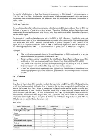 Drug-Free ASEAN 2015: Status and Recommendations
29
The number of admissions to drug abuse treatment programmes in 2006 totaled 57 clients compared to
75 in 2005 and 39 in 2004. Similar to the preceding years, all admissions to treatment, except one, entered
for primary abuse of methamphetamine and almost all were new admissions rather than readmissions of
former clients.
Traffic and Production
The absolute number of crystal methamphetamine-related arrests in 2006 increased over those in 2005 but
declined as a percent of total drug-related arrests. Cannabis, inhalants, and the benzodiazepines,
nimetazepam (Erimin) and diazepam, were the only other drug categories in which the number of arrestees
reached double digits.
The amount of crystal methamphetamine seized in 2006 at 0.43 kilograms. In addition to crystal
methamphetamine, other ATS, i.e. methamphetamine and ecstasy pills were seized in 2006, unlike previous
years when none were seized. Although relatively small in quantity compared to other countries in the
region, the 2.31 kilograms of cannabis seized in 2006 is substantially higher than the 0.02 kilograms and
one cannabis plant seized in 2005. The combined amount of opiates seized in 2006 totaled 10.4 grams.
Highlights
q The two leading drugs of abuse in Brunei Darussalam in 2006 continued to be crystal
methamphetamine and cannabis, the same as in 2005.
q Ecstasy and diamorphine were added to the list of leading drugs of concern being ranked third
and fourth in 2006 and nimetazepam (Erimin) dropped from third in 2005 to fifth in 2006.
q Two arrests each were made involving methamphetamine pills and ecstasy in 2006, in contrast
to previous years when neither of the drugs were cited in arrest records.
q Arrests and seizures involving three different types of drug formulations for treatment of cold
and allergy symptoms, specifically tripolidine, promethazine, and diphenhydramine, were made
in 2006.
2.4.2 Cambodia
Abuse
Drug abuse in Cambodia in 2006 is similar, overall, to that reported in both 2004 and 2005. Methamphetamine
in pill form has been ranked the leading drug of abuse for the past three years and the trend in abuse has
been on the increase since 2003. Abuse of both crystal methamphetamine and the powder form also were
reported as increasing in 2006. Heroin is the second ranked drug of abuse, replacing cannabis, which was
ranked second in 2004 and 2005. The trend in heroin abuse since 2003 has been reported as on the increase,
while cannabis abuse was level for the past three years. Opium has been ranked fourth and abuse has been
perceived as declining for the past two years. Ketamine was ranked as a drug of abuse in both 2004 and
2005, but was not reported during the current year.
Rank Table
Drugs abused in the Street level Drug abuse
Rankpast year availability trend trend
Methamphetamine pills 1
Heroin 2
Cannabis 3
Opium 4
Methamphetamine crystal 5
Ecstasy 6
Methamphetamine powder 7
Inhalants q 8
 