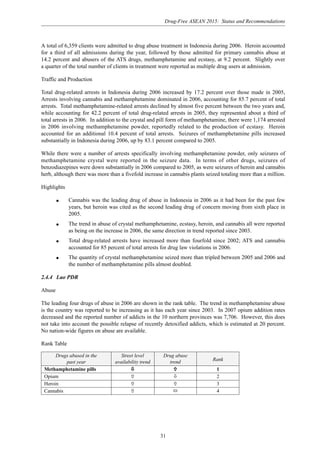 Drug-Free ASEAN 2015: Status and Recommendations
31
A total of 6,359 clients were admitted to drug abuse treatment in Indonesia during 2006. Heroin accounted
for a third of all admissions during the year, followed by those admitted for primary cannabis abuse at
14.2 percent and abusers of the ATS drugs, methamphetamine and ecstasy, at 9.2 percent. Slightly over
a quarter of the total number of clients in treatment were reported as multiple drug users at admission.
Traffic and Production
Total drug-related arrests in Indonesia during 2006 increased by 17.2 percent over those made in 2005,
Arrests involving cannabis and methamphetamine dominated in 2006, accounting for 85.7 percent of total
arrests. Total methamphetamine-related arrests declined by almost five percent between the two years and,
while accounting for 42.2 percent of total drug-related arrests in 2005, they represented about a third of
total arrests in 2006. In addition to the crystal and pill form of methamphetamine, there were 1,174 arrested
in 2006 involving methamphetamine powder, reportedly related to the production of ecstasy. Heroin
accounted for an additional 10.4 percent of total arrests. Seizures of methamphetamine pills increased
substantially in Indonesia during 2006, up by 83.1 percent compared to 2005.
While there were a number of arrests specifically involving methamphetamine powder, only seizures of
methamphetamine crystal were reported in the seizure data. In terms of other drugs, seizures of
benzodiazepines were down substantially in 2006 compared to 2005, as were seizures of heroin and cannabis
herb, although there was more than a fivefold increase in cannabis plants seized totaling more than a million.
Highlights
q Cannabis was the leading drug of abuse in Indonesia in 2006 as it had been for the past few
years, but heroin was cited as the second leading drug of concern moving from sixth place in
2005.
q The trend in abuse of crystal methamphetamine, ecstasy, heroin, and cannabis all were reported
as being on the increase in 2006, the same direction in trend reported since 2003.
q Total drug-related arrests have increased more than fourfold since 2002; ATS and cannabis
accounted for 85 percent of total arrests for drug law violations in 2006.
q The quantity of crystal methamphetamine seized more than tripled between 2005 and 2006 and
the number of methamphetamine pills almost doubled.
2.4.4 Lao PDR
Abuse
The leading four drugs of abuse in 2006 are shown in the rank table. The trend in methamphetamine abuse
is the country was reported to be increasing as it has each year since 2003. In 2007 opium addition rates
decreased and the reported number of addicts in the 10 northern provinces was 7,706. However, this does
not take into account the possible relapse of recently detoxified addicts, which is estimated at 20 percent.
No nation-wide figures on abuse are available.
Rank Table
Drugs abused in the Street level Drug abuse
Rankpast year availability trend trend
Methamphetamine pills 1
Opium 2
Heroin 3
Cannabis 4
 