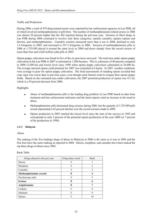 32
Drug-Free ASEAN 2015: Status and Recommendations
Traffic and Production
During 2006, a total of 479 drug-related arrests were reported by law enforcement agencies in Lao PDR, all
of which involved methamphetamine in pill form. The number of methamphetamine-related arrests in 2006
was almost 20 percent higher that the 402 reported during the previous year. Seizures of illicit drugs in
Lao PDR during 2006 continued to involve only three categories, namely cannabis, opiates (opium and
heroin), and methamphetamine. Cannabis seizures measured more than a ton in 2004, declined to only
1.6 kilograms in 2005, and increased to 291.5 kilograms in 2006. Seizures of methamphetamine pills in
2006 at 1,755,989 placed it around the same level as 2004 and down sharply from the record seizure of
more than four and a half million yaba pills in 2005.
Opium poppy cultivation was found in five of the six provinces surveyed. The total area under opium poppy
cultivation in the Lao PDR in 2007 is estimated at 1,500 hectares. This is a decrease of 40 percent compared
to 2006 (2,500 ha) and lowest level since 1998 when opium poppy cultivation culminated at 26,600 ha.
The average national opium yield potential for 2007 was estimated at 6 kg/ha. In 2007, weather conditions
were average to poor for opium poppy cultivation. The field assessments of standing opium revealed that
crop vigor was worse than in previous years, even though some farmers tried to irrigate their opium poppy
fields. Based on the estimated area under cultivation, the 2007 potential production of opium was 9.2 mt,
which is a 54 percent decrease from 2006.
Highlights
q Abuse of methamphetamine pills is the leading drug problem in Lao PDR based on data from
treatment and law enforcement indicators and the latest reports cited an increase in the trend in
abuse.
q Methamphetamine pills dominated drug seizures during 2006, but the quantity of 1,755,989 pills
seized represented a 62 percent decline over the record seizures made in 2005.
q Opium production in 2007 reached the lowest level since the start of the surveys in 1992 and
corresponds to only 5 percent of the potential opium production of the year 2000 (or 7 percent
of the production in 1998).
2.4.5 Malaysia
Abuse
The ranking of the five leadings drugs of abuse in Malaysia in 2006 is the same as it was in 2005 and the
first four have the same ranking as reported in 2004. Heroin, morphine, and cannabis have been ranked the
top three drugs of abuse since 2003.
Rank Table
Drugs abused in the past year Drug abuse trend Rank
Heroin 1
Morphine 2
Cannabis 3
Methamphetamine crystal 4
Psychotropic pills 5
Ecstasy 6
Amphetamine 7
Codeine 8
Inhalants 9
Opium 10
 